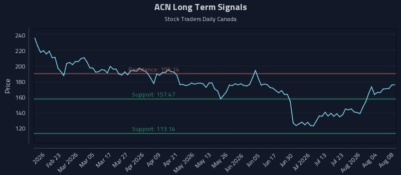 ACN Long Term Analysis for August 8 2026