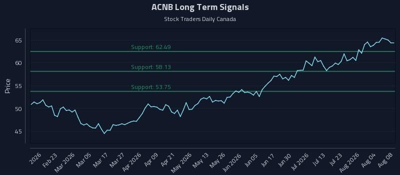ACNB Long Term Analysis for August 8 2026 ACNB Long Term Analysis for August 8 2026