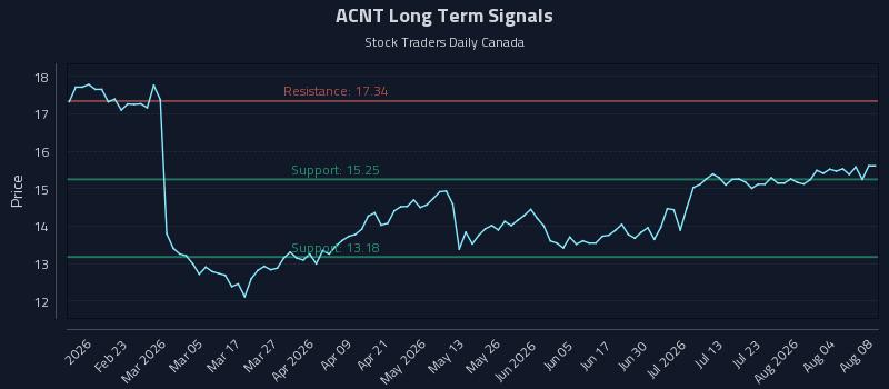 ACNT Long Term Analysis for August 8 2026 ACNT Long Term Analysis for August 8 2026