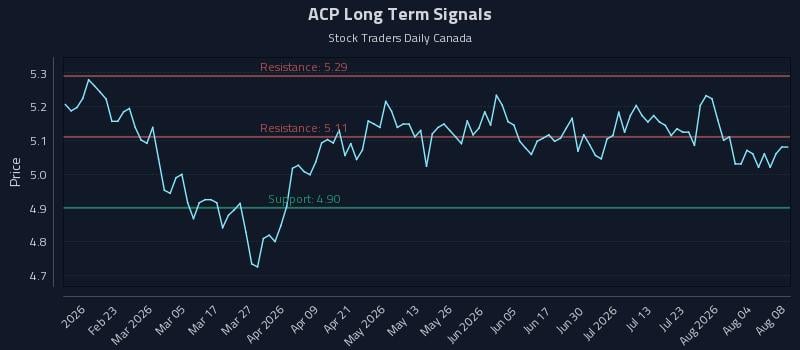 ACP Long Term Analysis for August 8 2026 ACP Long Term Analysis for August 8 2026