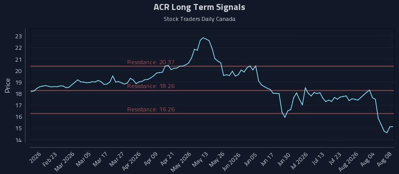 ACR Long Term Analysis for August 8 2026 ACR Long Term Analysis for August 8 2026