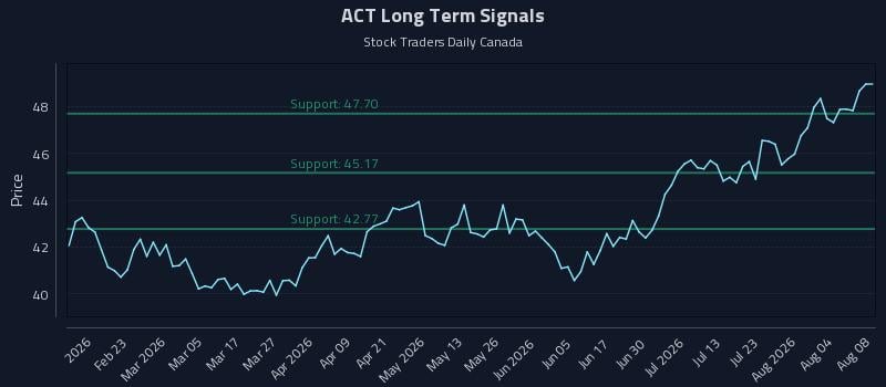 ACT Long Term Analysis for August 8 2026 ACT Long Term Analysis for August 8 2026