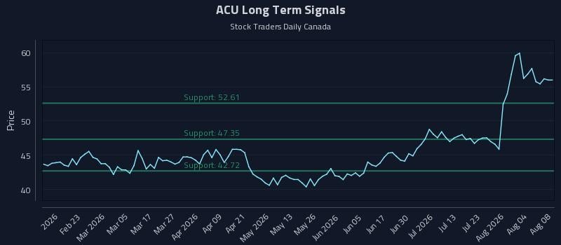 ACU Long Term Analysis for August 8 2026 ACU Long Term Analysis for August 8 2026