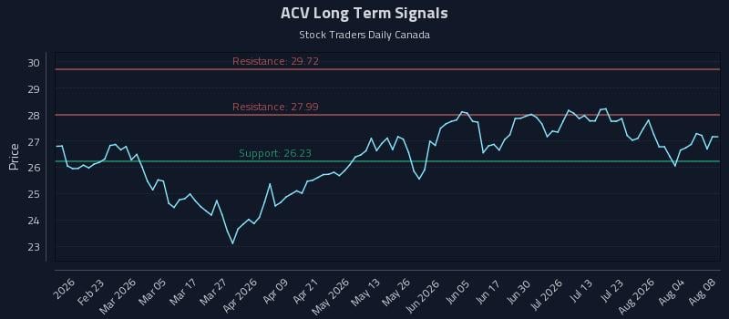 ACV Long Term Analysis for August 8 2026 ACV Long Term Analysis for August 8 2026