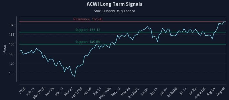 ACWI Long Term Analysis for August 8 2026 ACWI Long Term Analysis for August 8 2026