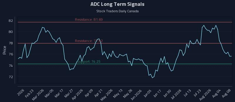 ADC Long Term Analysis for August 8 2026 ADC Long Term Analysis for August 8 2026