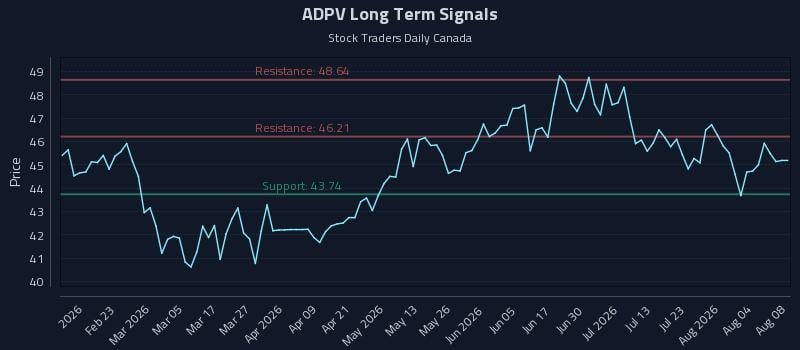 ADPV Long Term Analysis for August 8 2026 ADPV Long Term Analysis for August 8 2026