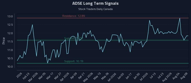 ADSE Long Term Analysis for August 8 2026 ADSE Long Term Analysis for August 8 2026