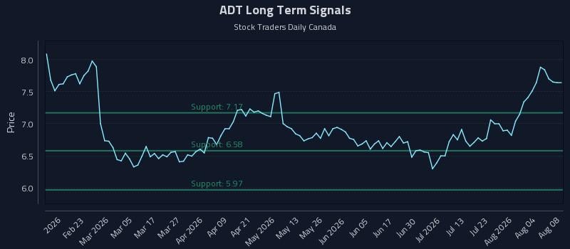 ADT Long Term Analysis for August 8 2026 ADT Long Term Analysis for August 8 2026