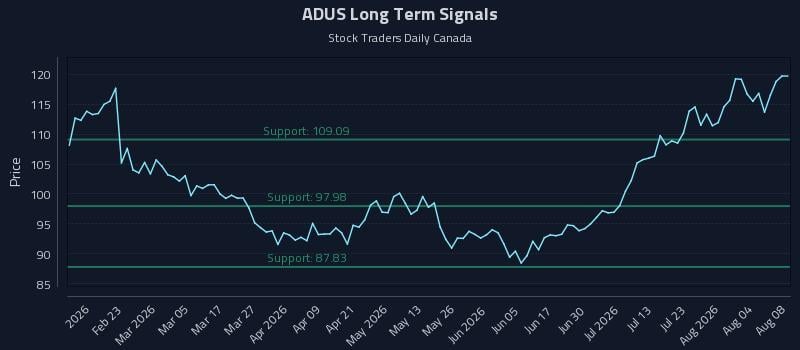 ADUS Long Term Analysis for August 8 2026 ADUS Long Term Analysis for August 8 2026