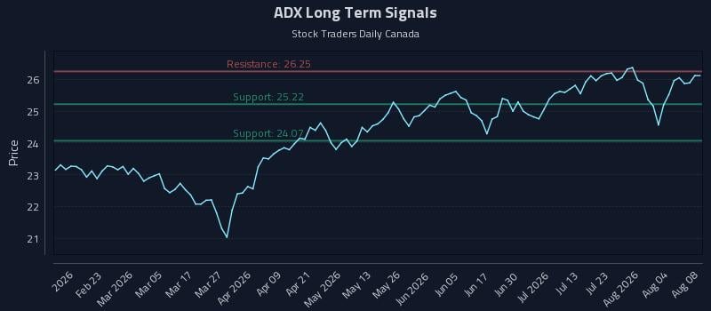 ADX Long Term Analysis for August 8 2026 ADX Long Term Analysis for August 8 2026