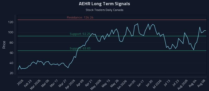 AEHR Long Term Analysis for August 8 2026 AEHR Long Term Analysis for August 8 2026