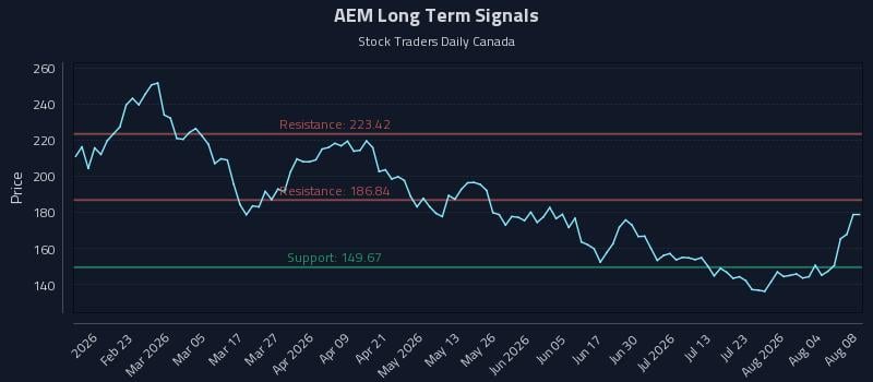 AEM Long Term Analysis for August 8 2026 AEM Long Term Analysis for August 8 2026