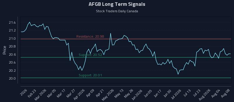 AFGB Long Term Analysis for August 8 2026 AFGB Long Term Analysis for August 8 2026