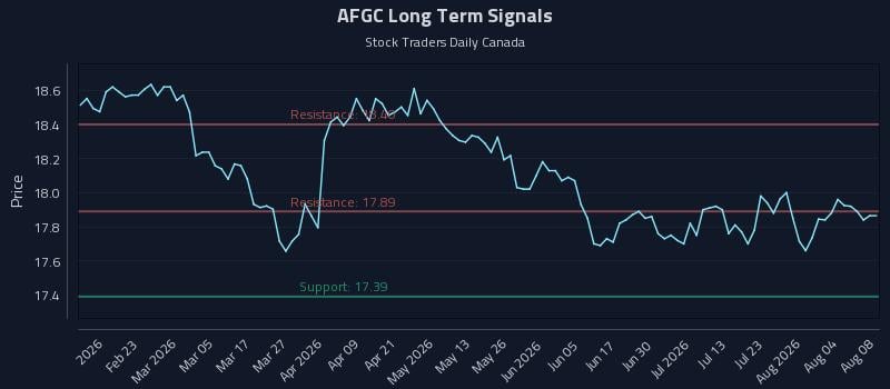 AFGC Long Term Analysis for August 8 2026