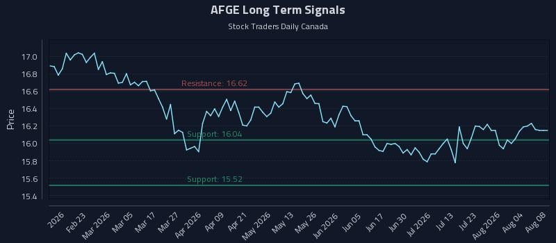 AFGE Long Term Analysis for August 8 2026 AFGE Long Term Analysis for August 8 2026
