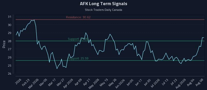 AFK Long Term Analysis for August 8 2026