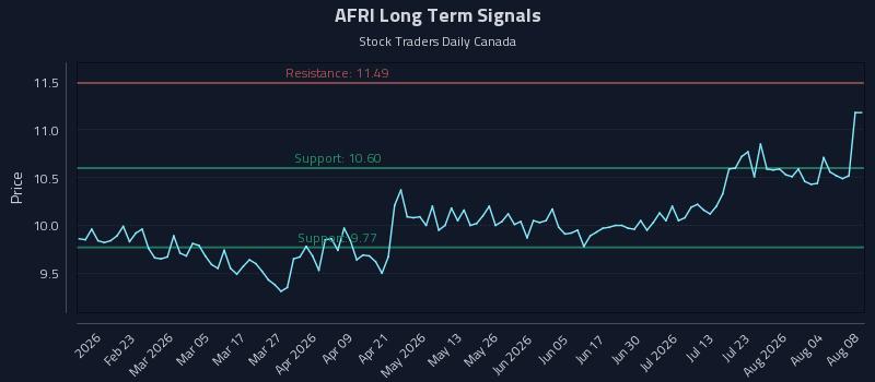 How Forafric Global Plc (AFRI) Affects Rotational Strategy Timing