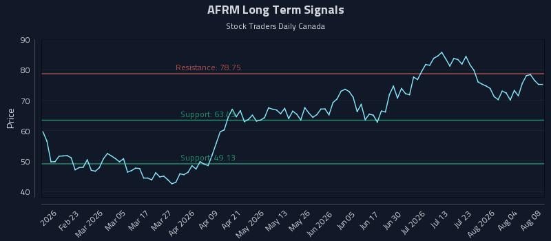 AFRM Long Term Analysis for August 8 2026 AFRM Long Term Analysis for August 8 2026