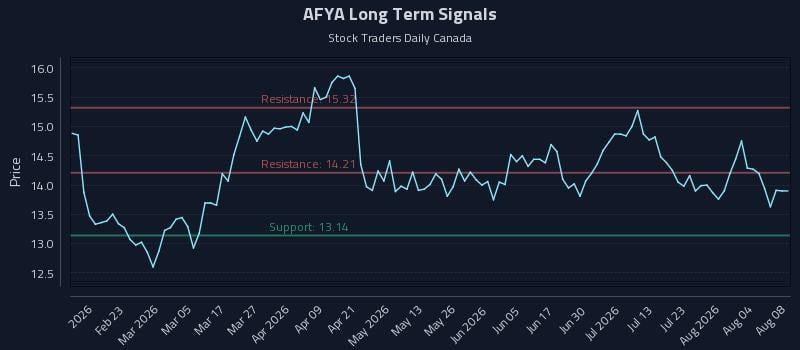 AFYA Long Term Analysis for August 8 2026 AFYA Long Term Analysis for August 8 2026