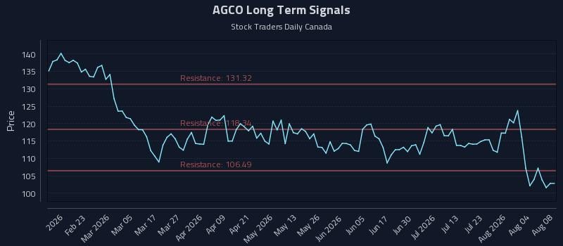 AGCO Long Term Analysis for August 8 2026 AGCO Long Term Analysis for August 8 2026