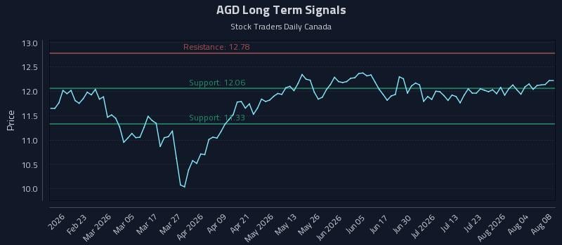 AGD Long Term Analysis for August 8 2026