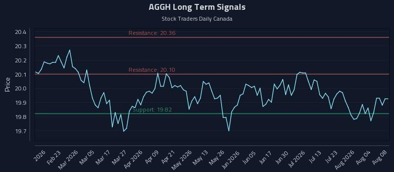 AGGH Long Term Analysis for August 8 2026 AGGH Long Term Analysis for August 8 2026