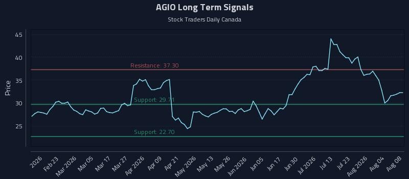AGIO Long Term Analysis for August 8 2026 AGIO Long Term Analysis for August 8 2026