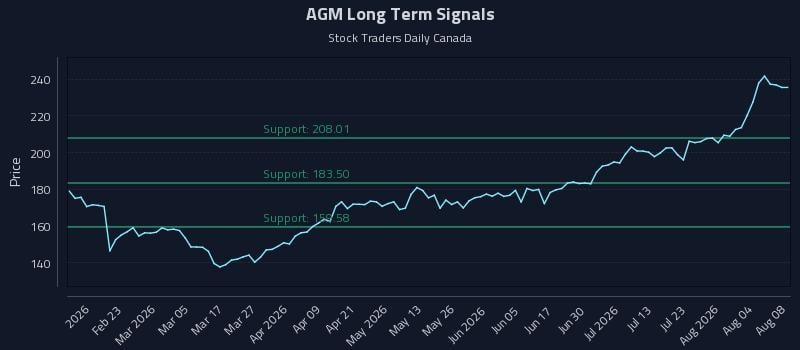 AGM Long Term Analysis for August 8 2026 AGM Long Term Analysis for August 8 2026