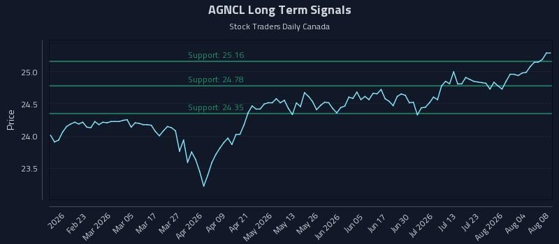 AGNCL Long Term Analysis for August 8 2026 AGNCL Long Term Analysis for August 8 2026
