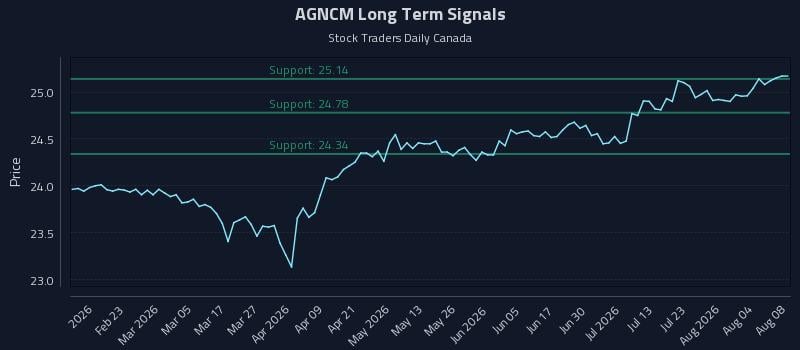 AGNCM Long Term Analysis for August 8 2026 AGNCM Long Term Analysis for August 8 2026