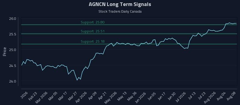 AGNCN Long Term Analysis for August 8 2026 AGNCN Long Term Analysis for August 8 2026