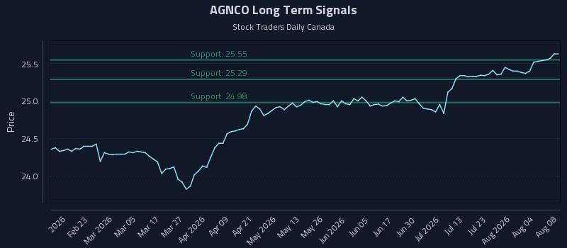 AGNCO Long Term Analysis for August 8 2026 AGNCO Long Term Analysis for August 8 2026