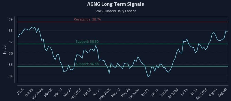 AGNG Long Term Analysis for August 8 2026 AGNG Long Term Analysis for August 8 2026