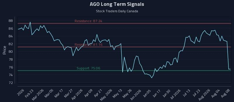 AGO Long Term Analysis for August 8 2026 AGO Long Term Analysis for August 8 2026