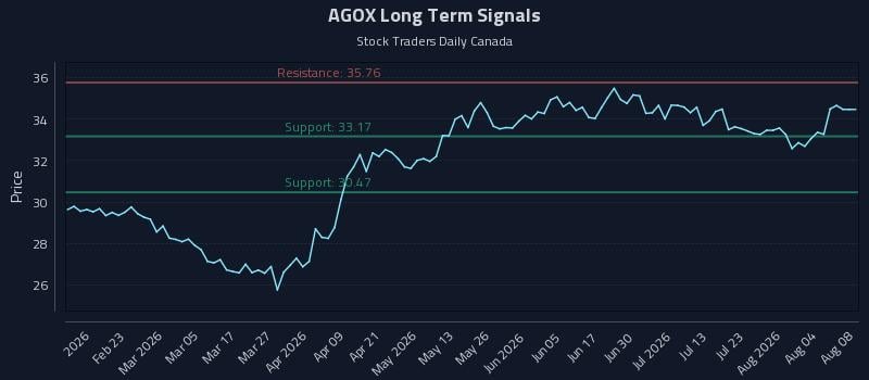 AGOX Long Term Analysis for August 8 2026 AGOX Long Term Analysis for August 8 2026