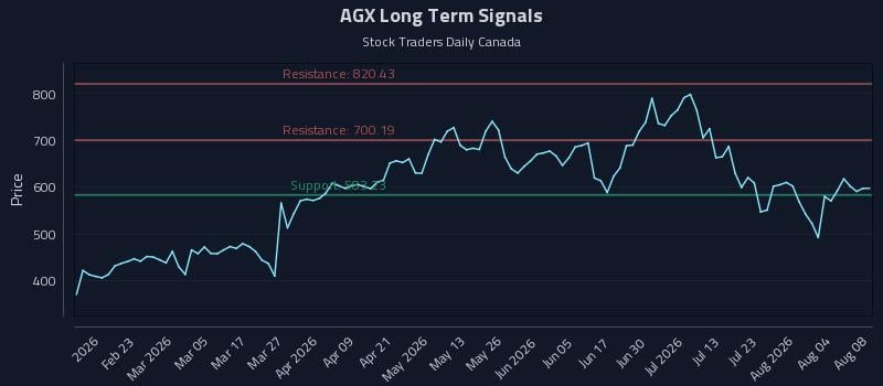 AGX Long Term Analysis for August 8 2026 AGX Long Term Analysis for August 8 2026