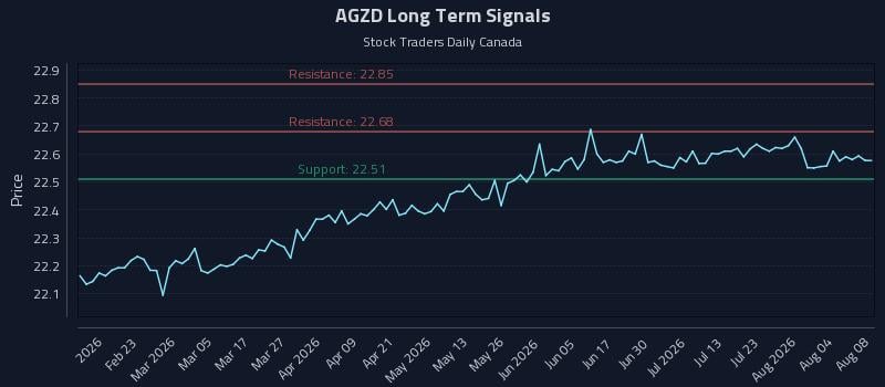 AGZD Long Term Analysis for August 8 2026 AGZD Long Term Analysis for August 8 2026