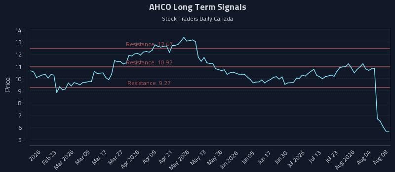 AHCO Long Term Analysis for August 8 2026 AHCO Long Term Analysis for August 8 2026