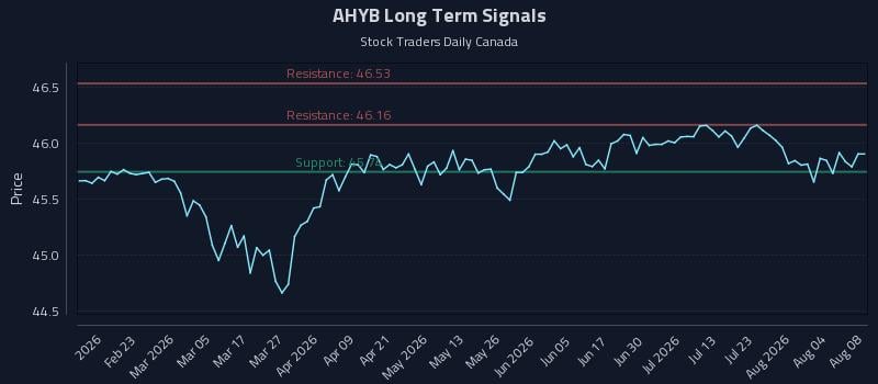 AHYB Long Term Analysis for August 8 2026 AHYB Long Term Analysis for August 8 2026