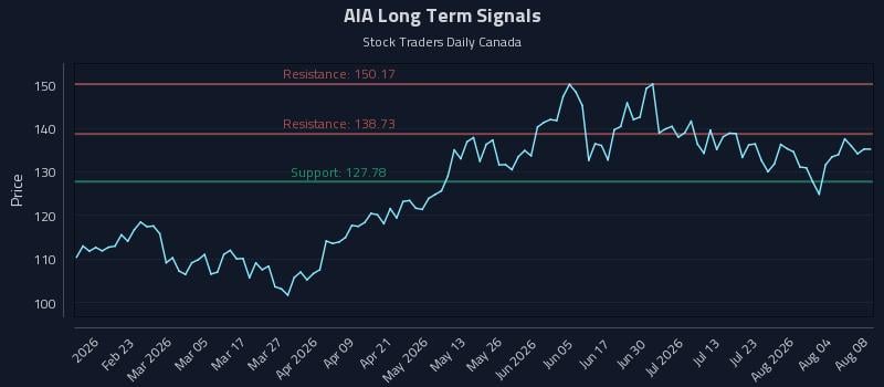 AIA Long Term Analysis for August 8 2026 AIA Long Term Analysis for August 8 2026