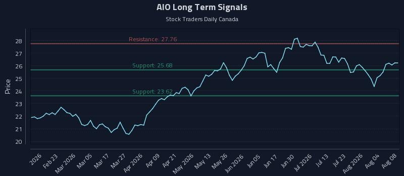 AIO Long Term Analysis for August 8 2026 AIO Long Term Analysis for August 8 2026