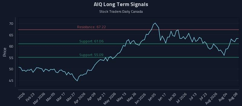 AIQ Long Term Analysis for August 8 2026 AIQ Long Term Analysis for August 8 2026