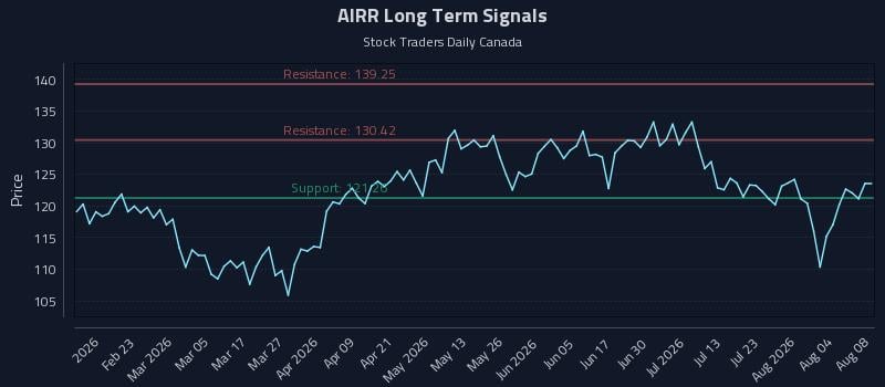 AIRR Long Term Analysis for August 8 2026