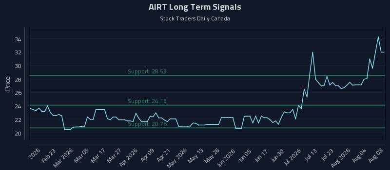 AIRT Long Term Analysis for August 8 2026 AIRT Long Term Analysis for August 8 2026