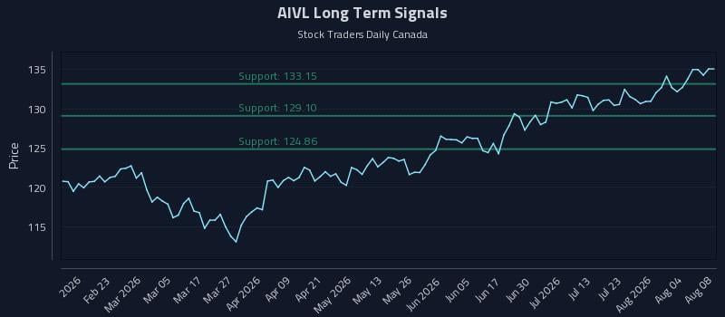 AIVL Long Term Analysis for August 8 2026