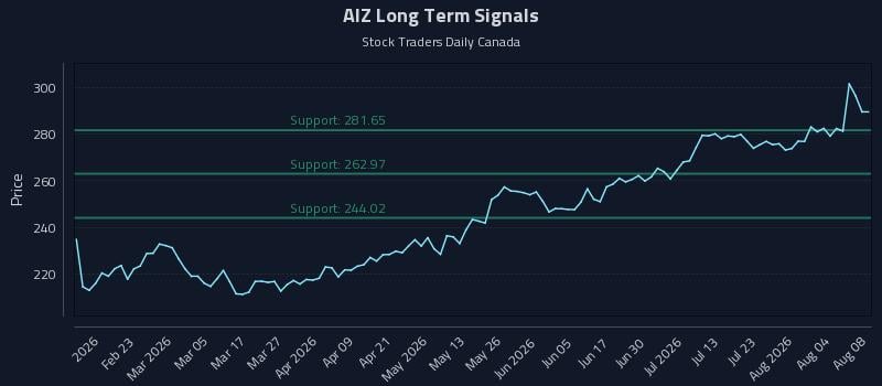 AIZ Long Term Analysis for August 8 2026 AIZ Long Term Analysis for August 8 2026
