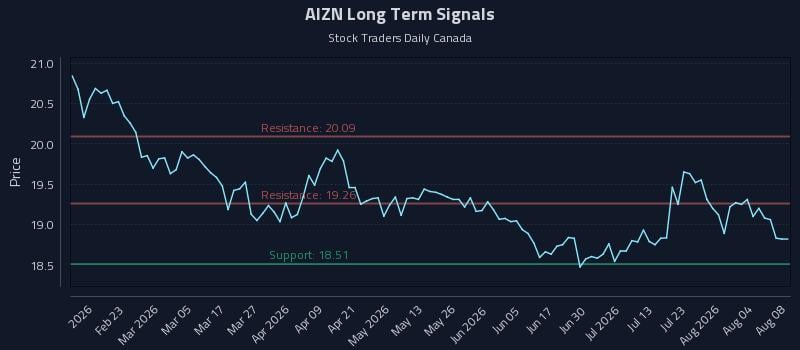 AIZN Long Term Analysis for August 8 2026 AIZN Long Term Analysis for August 8 2026
