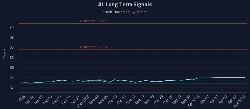 AL Long Term Analysis for August 8 2026 AL Long Term Analysis for August 8 2026