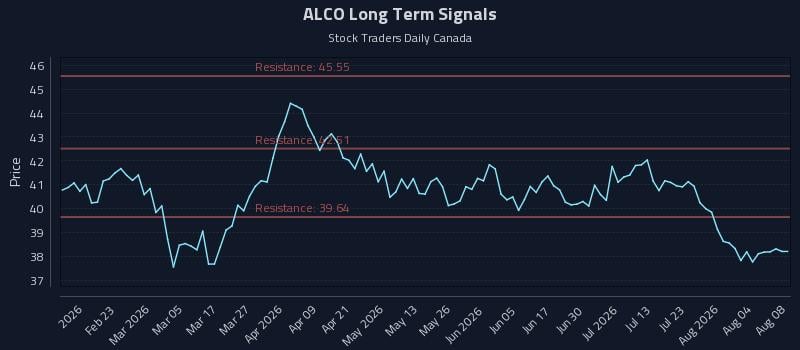 ALCO Long Term Analysis for August 8 2026 ALCO Long Term Analysis for August 8 2026